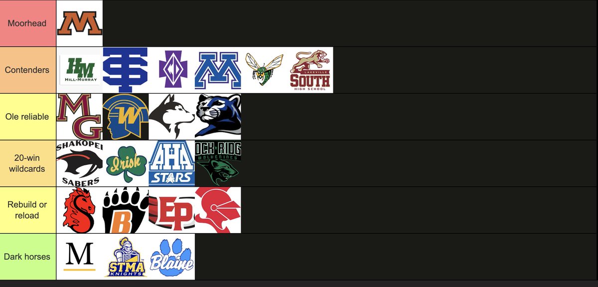 Preseason Minnesota High School Hockey Hierarchy
- Moorhead has the goods again
- My loves: Lakeville South, Hill-Murray and STA
- The Tonka-Edina 1-0 games are so back this year
- We're going to see some ridiculous point totals in Holy Angels
- R.I.P. my beloved mnhockeyhub