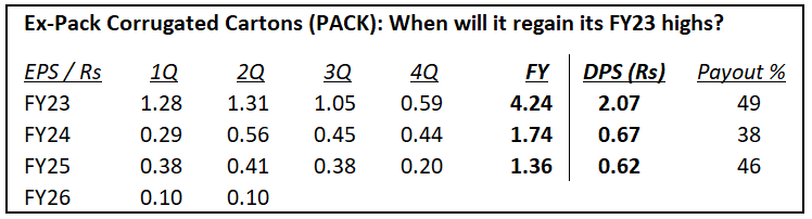 Channa_Amare's tweet image. Four years ago, #PACK debuted on #CSE #lka

Share rose ~3x from Rs8.4 IPO price early on, but returns have been tougher since then

Corrugated carton producer yet to fully utilise recent expanded capacity, capex costs biting and paper recycling subsidiary in the red in 2Q26

#JFP