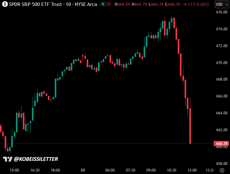 KobeissiLetter's tweet image. BREAKING: The S&amp;amp;P 500 falls nearly -2.5% in 80 minutes and turns negative on the day as crypto collapses.