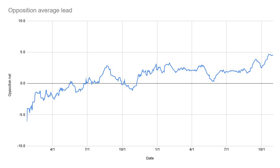Vulst2's tweet image. (Had to use RCP for 2010/14)
Out party generic ballot lead on October 31st of year prior to midterm: -0.6pts
Lead on Oct 31st of midterm year: +4.6pts