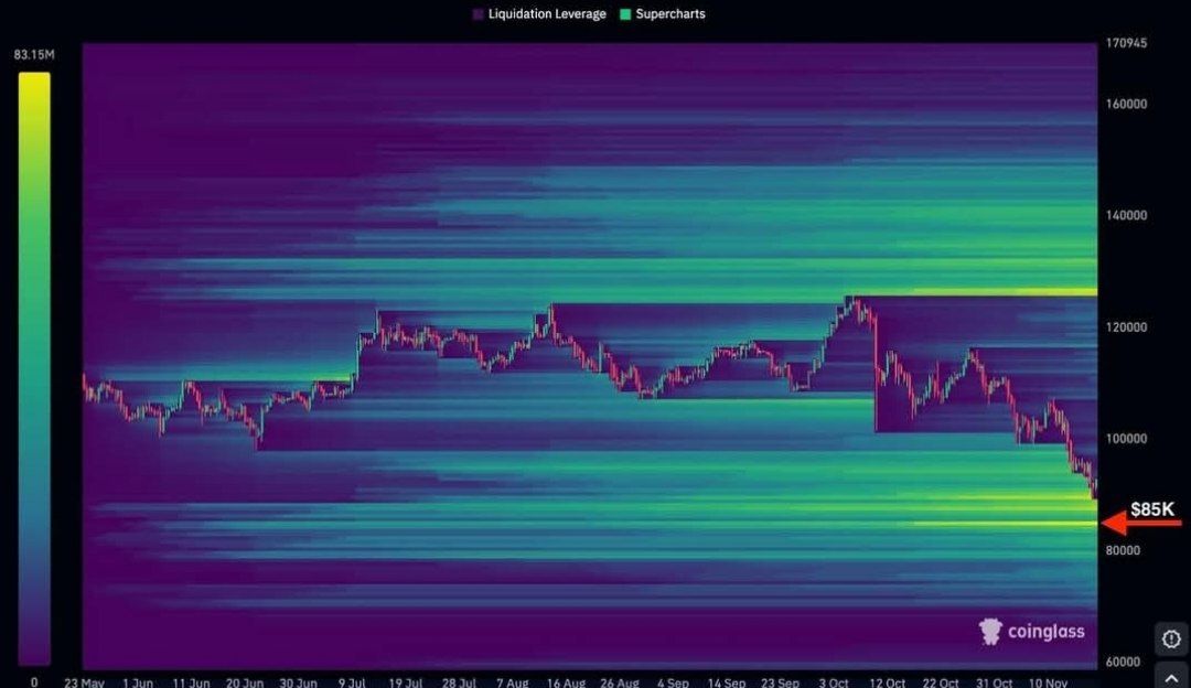 techno_vas's tweet image. Market Update: 

About $224,530,000 in long positions has been liquidated in the past 60 minutes..

Looks like theirs some liquidity at $85,000 zone and market is trying to hunt it.. 

$85,000 zone could be Reversal zone..