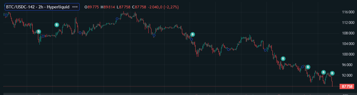 On continue le DCA sur BTC, la chute fait mal mais ça me donne l'occasion d'en accumuler !

Aucune idée si c'est une bonne ou une mauvaise idée...

En tout cas quand il était a 120k tout le monde le voyait bien plus haut, je ne crois pas que la vision long terme est changée