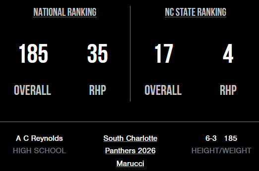 DuncanCarver7's tweet image. 🙏Appreciate the updated @PerfectGameUSA ranking. Up almost 300 after a solid Fall with @PanthersProgram. Lots of work &amp;amp; improvement still to do💪
Looking forward to #JrNational next summer.
@PG_Coastal @ACR_Baseball #Class2028