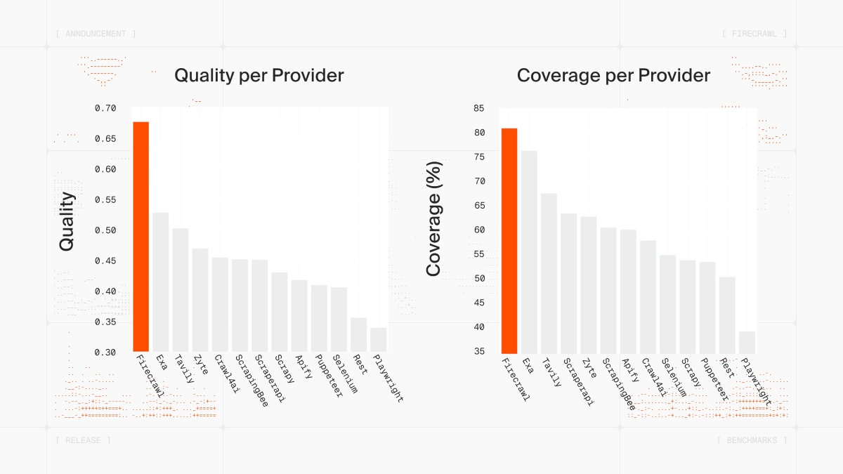 firecrawl_dev's tweet image. Introducing scrape-evals - our evaluation framework for web scraping 📊

For v2.5 we rebuilt our entire infrastructure to achieve state-of-the-art data capture across the web, and now Firecrawl has the highest quality and coverage.

Today we&apos;re open sourcing the evals 🔥
