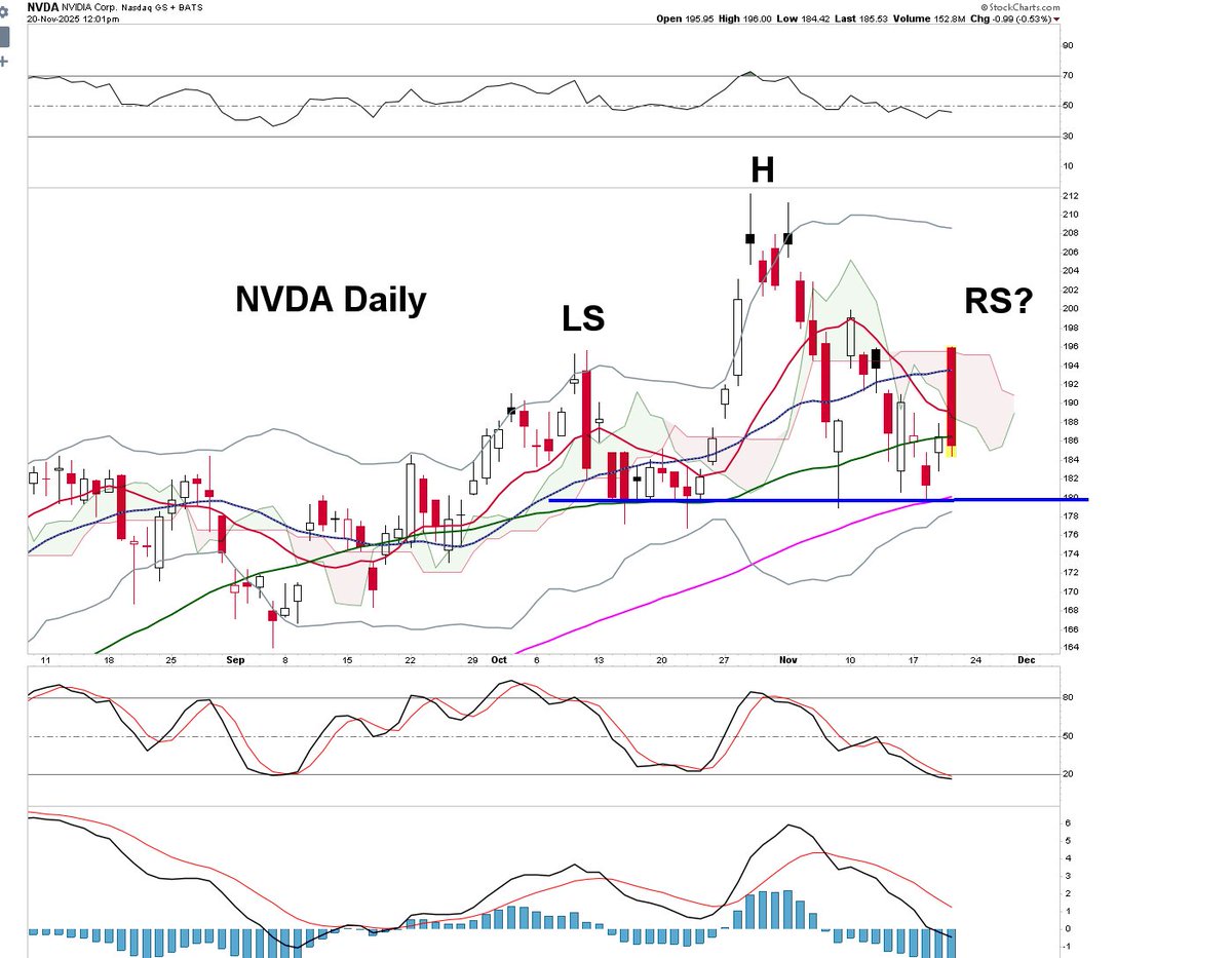 ChartingProdigy's tweet image. .
The NVDA Rally Fizzles

NVDA  was up over 5% and has now turned negative during the session with the stock market. I&apos;ll be watching to see if NVDA and the market close strong or weak. As I&apos;ve been saying in videos, Nvidia has a possible Head &amp;amp; Shoulders just like NASDAQ 100 &amp;amp;…