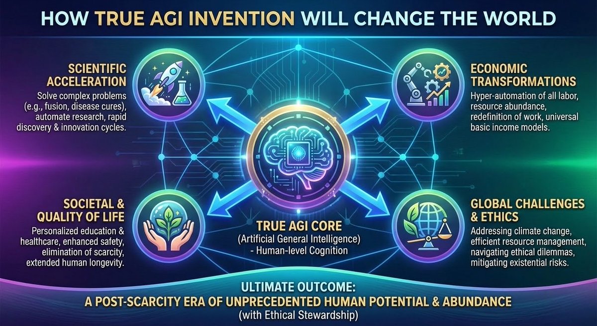 helperrs's tweet image. Infographic about AGI created with nano banana pro