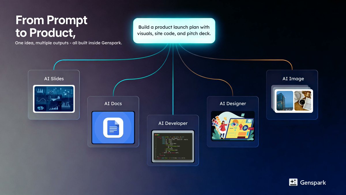 大多数人工智能工具仅止于文本处理。而 Genspark 则将 GPT、Claude 和 Gemini 等顶级模型连接起来,真正实现构建、设计和交付成果的功能:
幻灯片。文档。网站。设计。报告。
所有操作都在同一个工作空间内完成。
你可以把