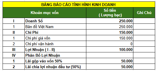 Tuancofe's tweet photo. BTKD | Team Cá Bống | Henry
Bán sản phẩm bản đồ Việt Nam. 
Lần đầu đi chào hàng bán sản phẩm mới thấy không dễ mình tưởng tượng :)). Tự dặn lòng với bản thân, vạn sự khởi đầu nan, việc khó thì làm từng bước...rồi dần sẻ quen thôi.
 #BTKD #Teamcabong https://t.co/nGGQldZBeG