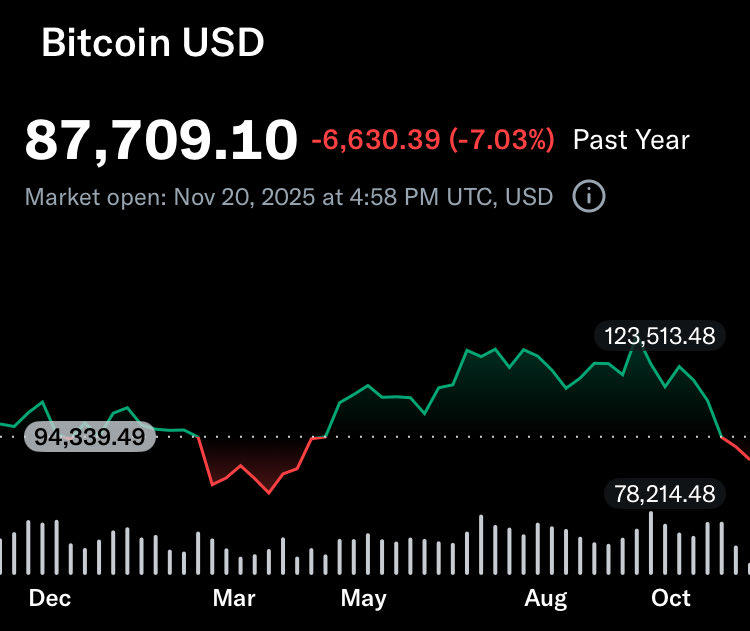 If there was ever any doubt: BTC is getting hosed. 

If you bought Philip Morris for $130 last November, you’re doing a hell of a lot better than anyone who bought Bitcoin for $95k last November! 

BTC offers nothing, just risk pegged to Michael Saylor &amp; his whims. No dividends.