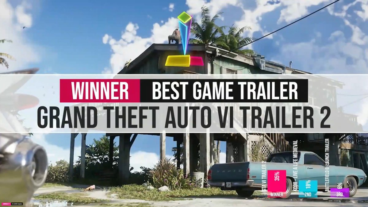 GTA 6 remporte le prix du Meilleur Trailer aux <a href="/GoldenJoysticks/">Golden Joysticks</a> grâce au Trailer 2 !