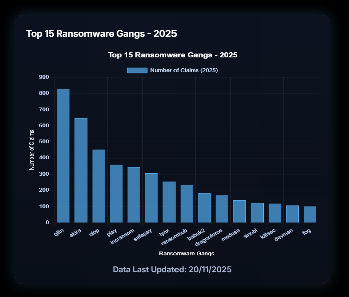 DarkWebInformer's tweet image. I don't think anyone will catch Qilin Ransomware for most claims this year, but Cl0p is trying to make it's case for #2.