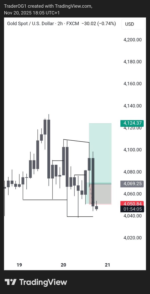 traderOG3's tweet image. -1rr 
UNTO THE NEXT ONE 🕐 
#xauusd