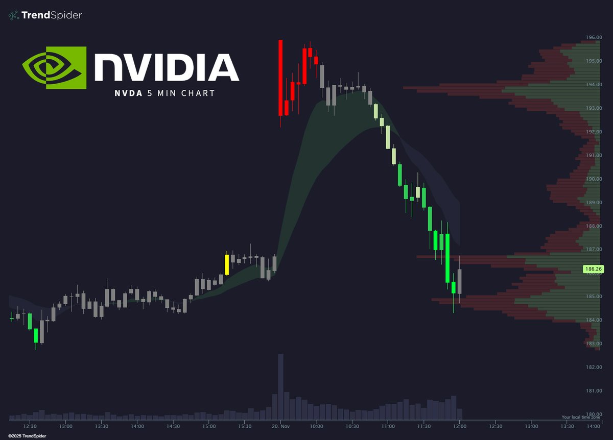 $NVDA flips negative on the day after gapping up +5% this morning.  

Wild scenes.