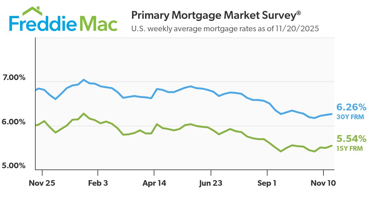 Mortgage Rates Show Little Movement