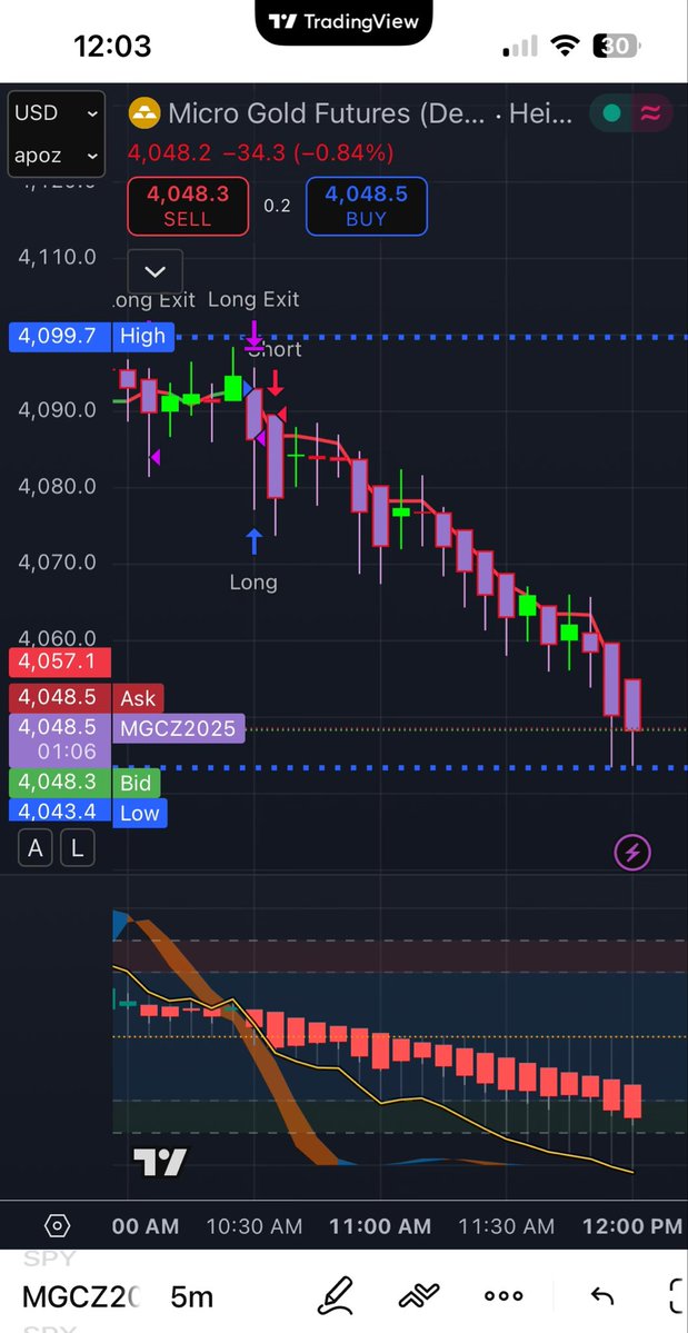 $GC not giving a break from dump fest either.