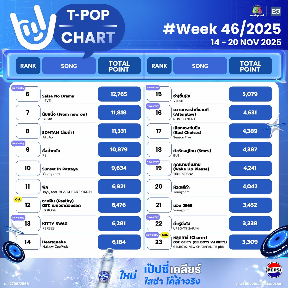 StageTpop's tweet image. #TpopStagepresentedbyPEPSIweek46 / 2025

อันดับ 6-60

All Music you can reach! 
T-POP Stage  presented by PEPSI
ทุกคืนวันพฤหัสบดี เวลา 21.45 น. ทางช่อง #Workpoint23 
#TpopStagepresentedbyPEPSI 
#Tpop