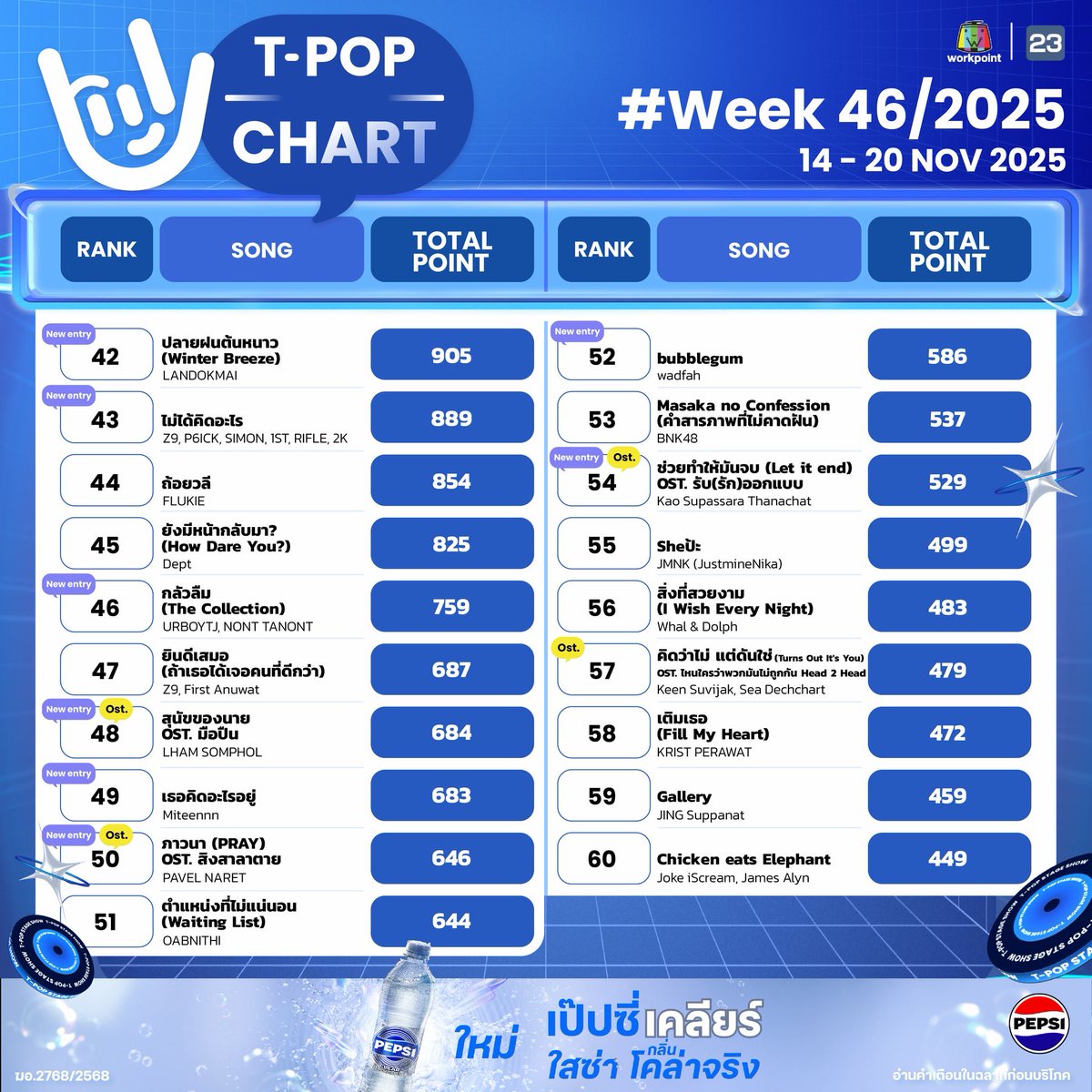 StageTpop's tweet image. #TpopStagepresentedbyPEPSIweek46 / 2025

อันดับ 6-60

All Music you can reach! 
T-POP Stage  presented by PEPSI
ทุกคืนวันพฤหัสบดี เวลา 21.45 น. ทางช่อง #Workpoint23 
#TpopStagepresentedbyPEPSI 
#Tpop