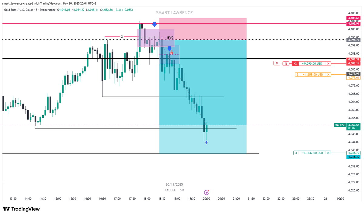 Smart_lawrence1's tweet image. #Xauusdgold 
We are eating with a big spoon. 
We are just blessed.
Once you master the skill, profits will chase you. 
We keep going.
#SmartTrading.