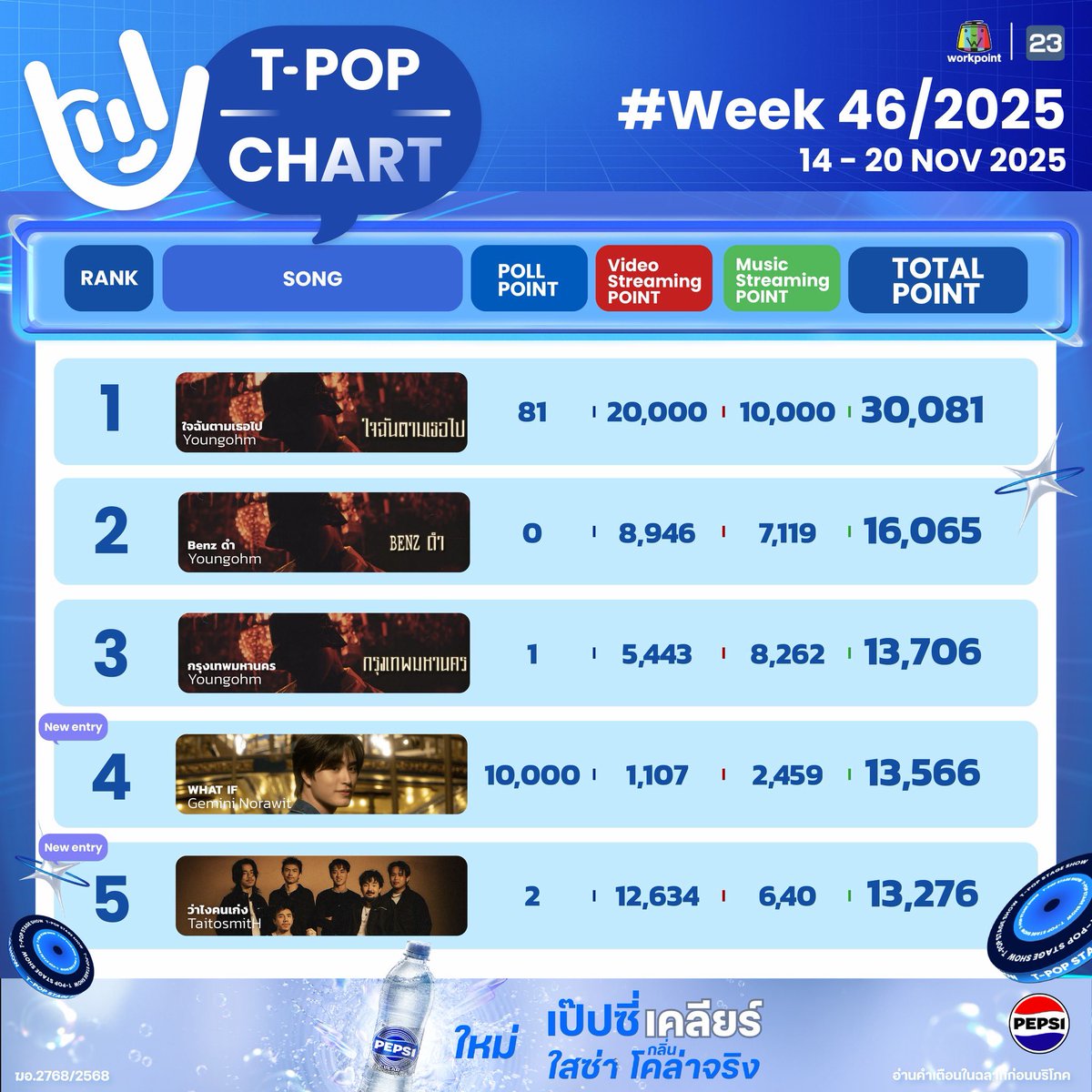 StageTpop's tweet image. #TpopStagepresentedbyPEPSIweek46 / 2025

อันดับ 1-10 

All Music you can reach! 
T-POP Stage  presented by PEPSI
ทุกคืนวันพฤหัสบดี เวลา 21.45 น. ทางช่อง #Workpoint23 
#TpopStagepresentedbyPEPSI 
#Tpop