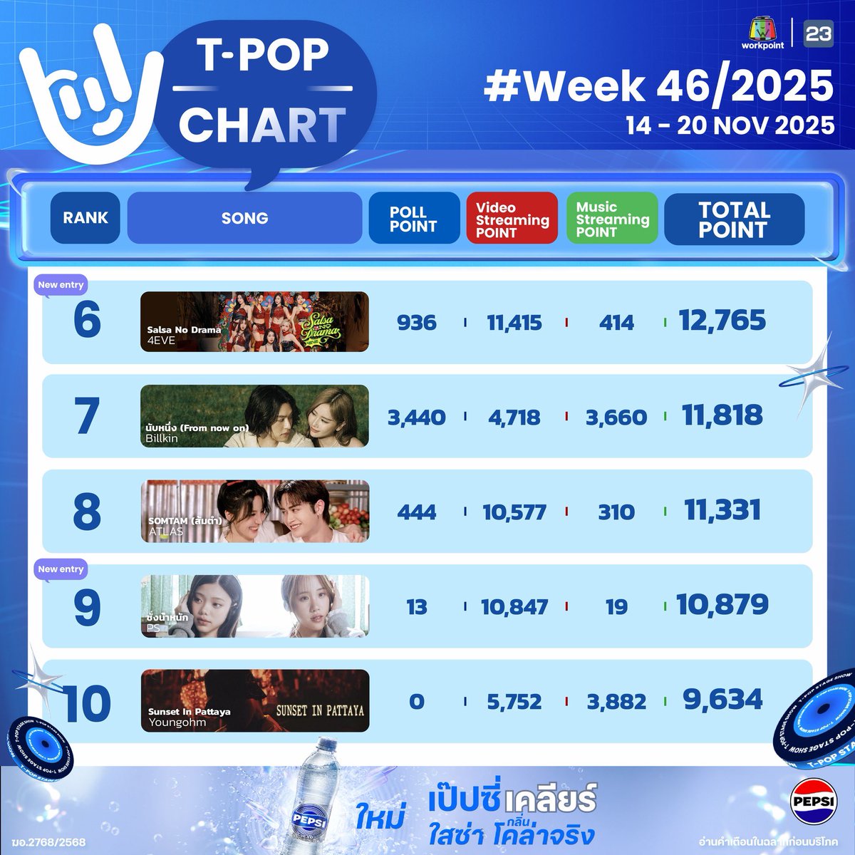 StageTpop's tweet image. #TpopStagepresentedbyPEPSIweek46 / 2025

อันดับ 1-10 

All Music you can reach! 
T-POP Stage  presented by PEPSI
ทุกคืนวันพฤหัสบดี เวลา 21.45 น. ทางช่อง #Workpoint23 
#TpopStagepresentedbyPEPSI 
#Tpop