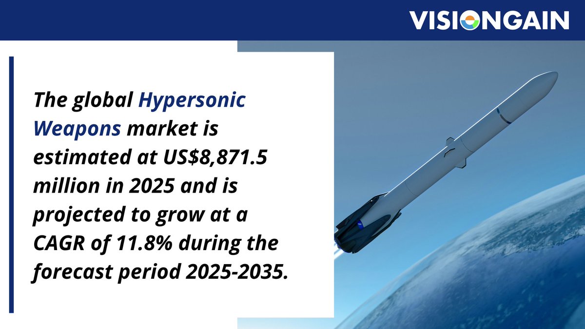 visiongain's tweet photo. The global Hypersonic Weapons market continues to gain strategic importance, valued at US$8,871.5 million in 2025 and projected to grow at a robust CAGR of 11.8% through 2035.

Driven by rising geopolitical tensions, advancements in propulsion technologies, and increased defence modernisation programs, hypersonic systems are becoming a core focus for major military powers. These weapons offer unmatched speed, precision, and manoeuvrability—reshaping the future of long-range strike capabilities.

Visiongain’s latest market forecast provides in-depth insights into emerging technologies, regional investment trends, procurement strategies, and leading defence contractors shaping the global hypersonic landscape. Click below to learn more.
https://t.co/G7Q2e01A2X

#HypersonicWeapons #DefenceTechnology #MilitaryInnovation #Aerospace #StrategicSystems #Visiongain