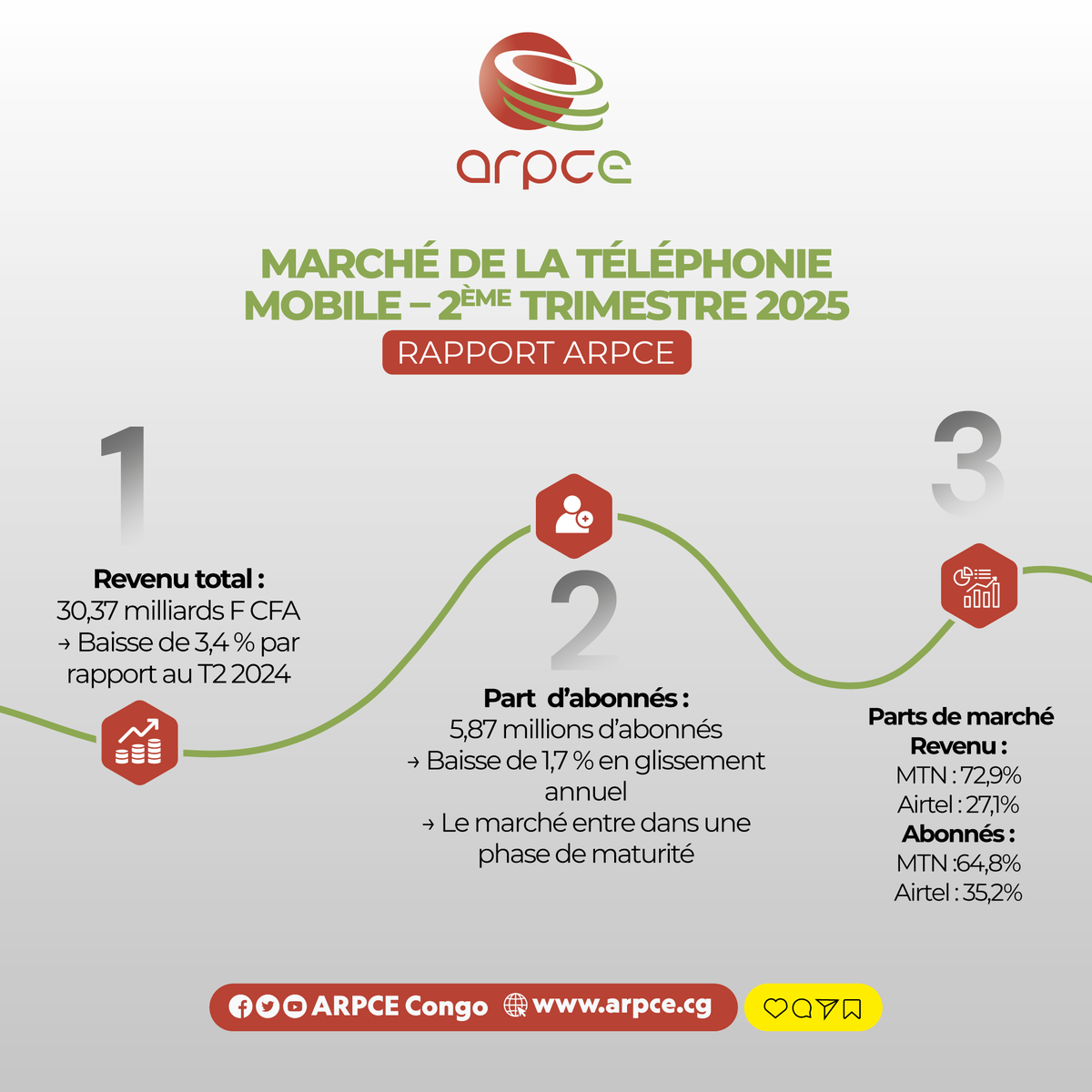 ARPCECongo's tweet image. Selon le dernier rapport de l’Observatoire du marché de la téléphonie mobile publié par l’ARPCE, le revenu total du  marché de la téléphonie mobile  en République du Congo a atteint  30,371 milliards F CFA au deuxième trimestre 2025.

#ARPCECongo #TéléphonieMobile