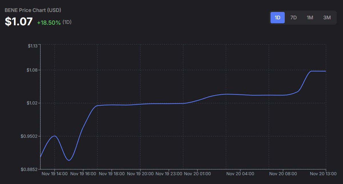 When a token like BENE takes off this fast after graduation, it becomes clear why GalaPump continues to fill with new launches and fresh wins daily.

The ecosystem moves quickly, and the stories keep getting bigger.
Check BENE on GalaSwap: swap.gala.com/GALA/BENE
Check what is