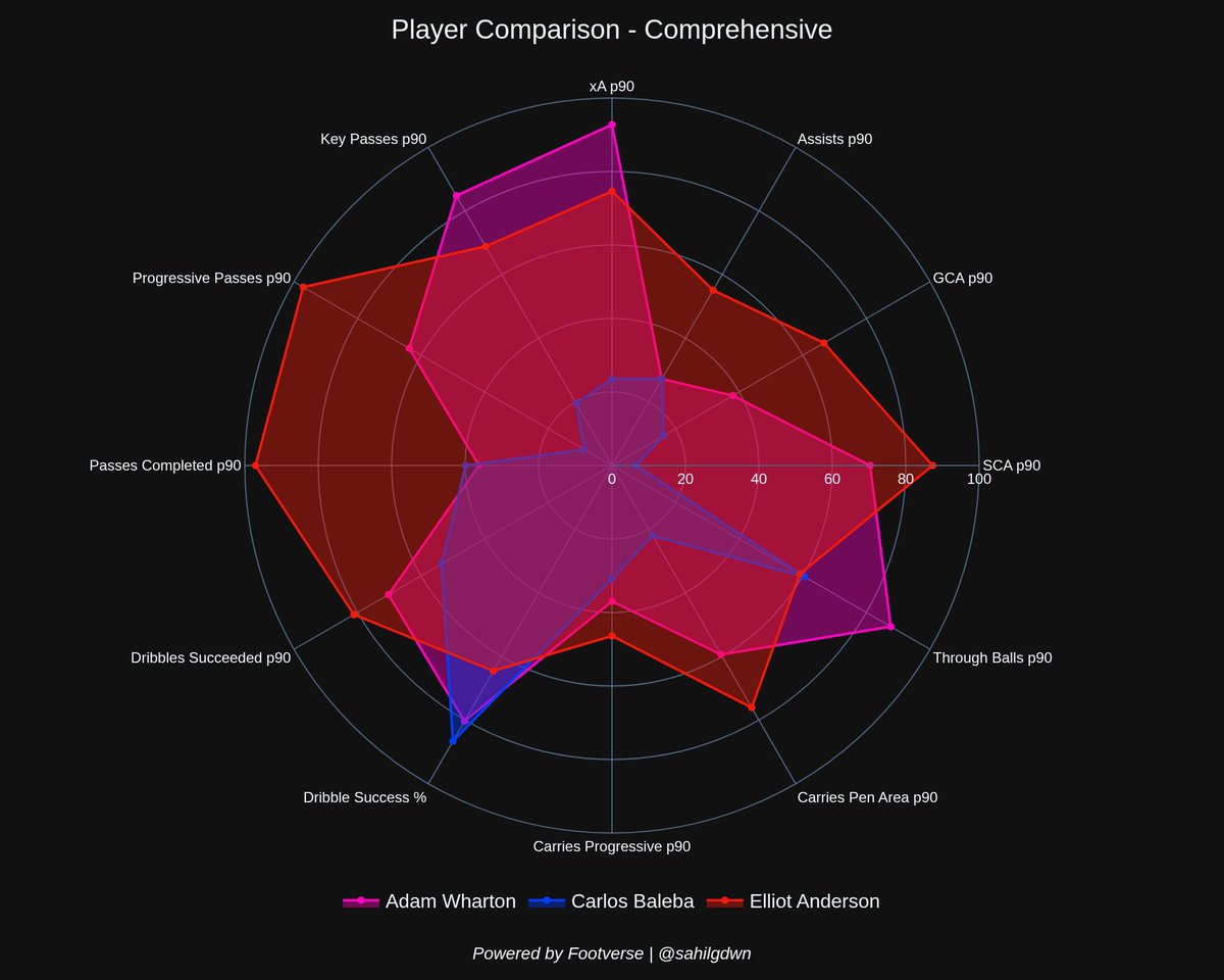 FathalliMo's tweet image. Adam Wharton, Elliot Anderson and Carlos Baleba are without a doubt among the most sought-after midfielders in the Premier League.

Same position, almost the same height, and honestly, you could even argue they share similar intentions when it comes to progressing the ball.

The…