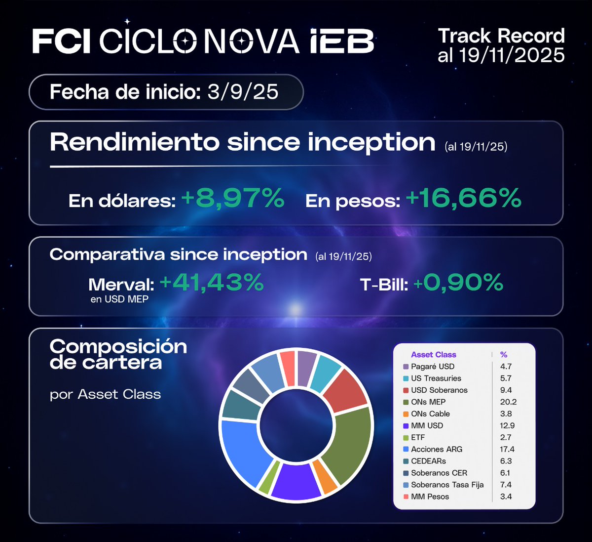 IebMas's tweet image. 👀NUESTRO FCI!!
​Al 19/11/25, nuestro rendimiento desde el inicio es de +8,97% en USD

​👇 Añadimos al cuadro la COMPOSICIÓN de la cartera

​Más info en 👉 FONDOCICLONOVA.COM.AR

​#CicloNova #FCI #Inversiones #Dolares #Performance #IEB