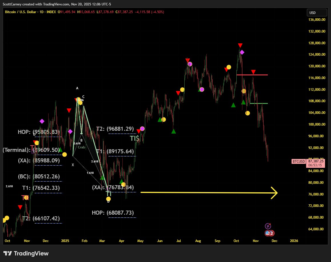 harmonictrader's tweet image. #BTC &quot;Looping&quot; Type-II Retest from the Bullish Crab #harmonicpattern at 76k ...WE WILL DISCUSS TODAY @ 1230p!