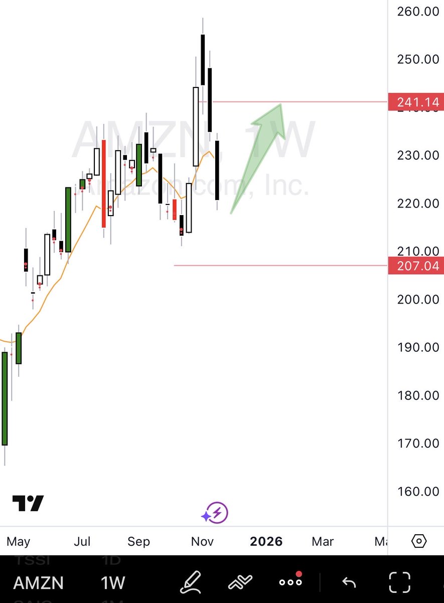 #السوق_الامريكي 
يسويها AMZN 🤨!