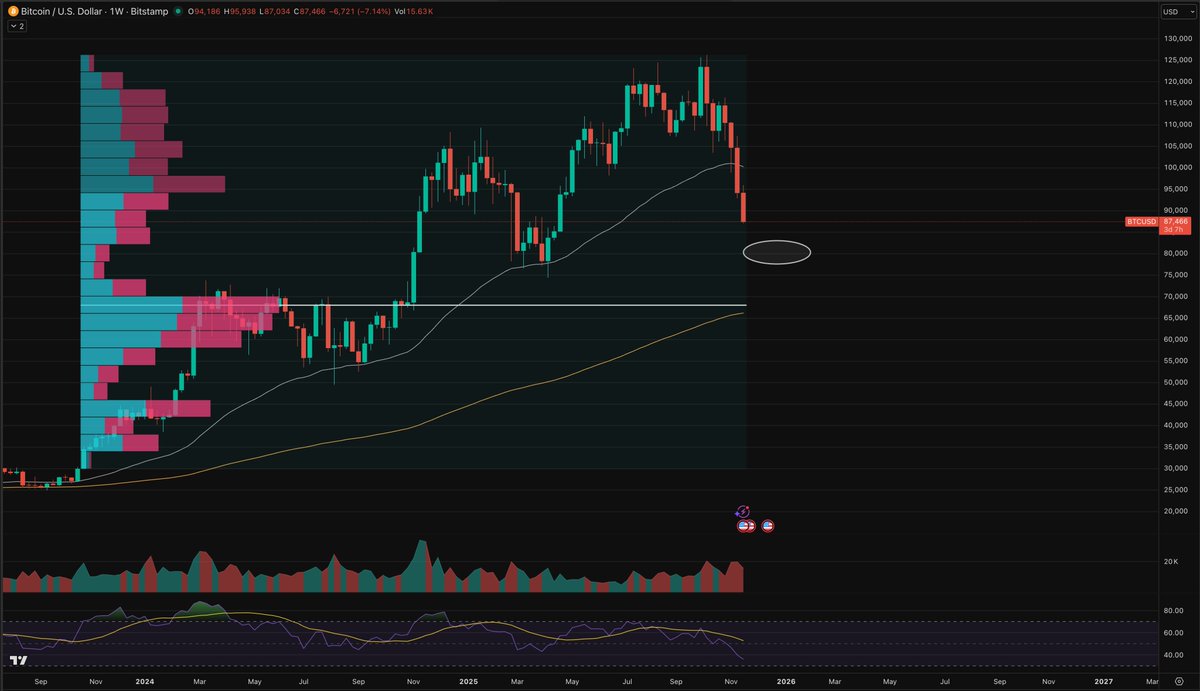 ElonTrades's tweet image. Yeah… $80k is on the table now

The weekly structure broke the 50-week EMA with zero fight.

There’s no absorption wick, no slowing volume, no RSI curl… nothing signaling a local bottom.

When BTC does this on the weekly:
- clean break under 50W EMA
- RSI mid-30s and still…