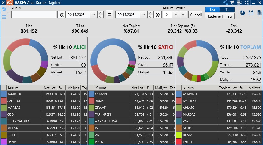#vakfa 
⚠️KİMSE BİR #ecogr #DOFRB performansı beklemesin.
⚠️ Maksimum Salı günü itibariyle riskli konuma gelicektir...