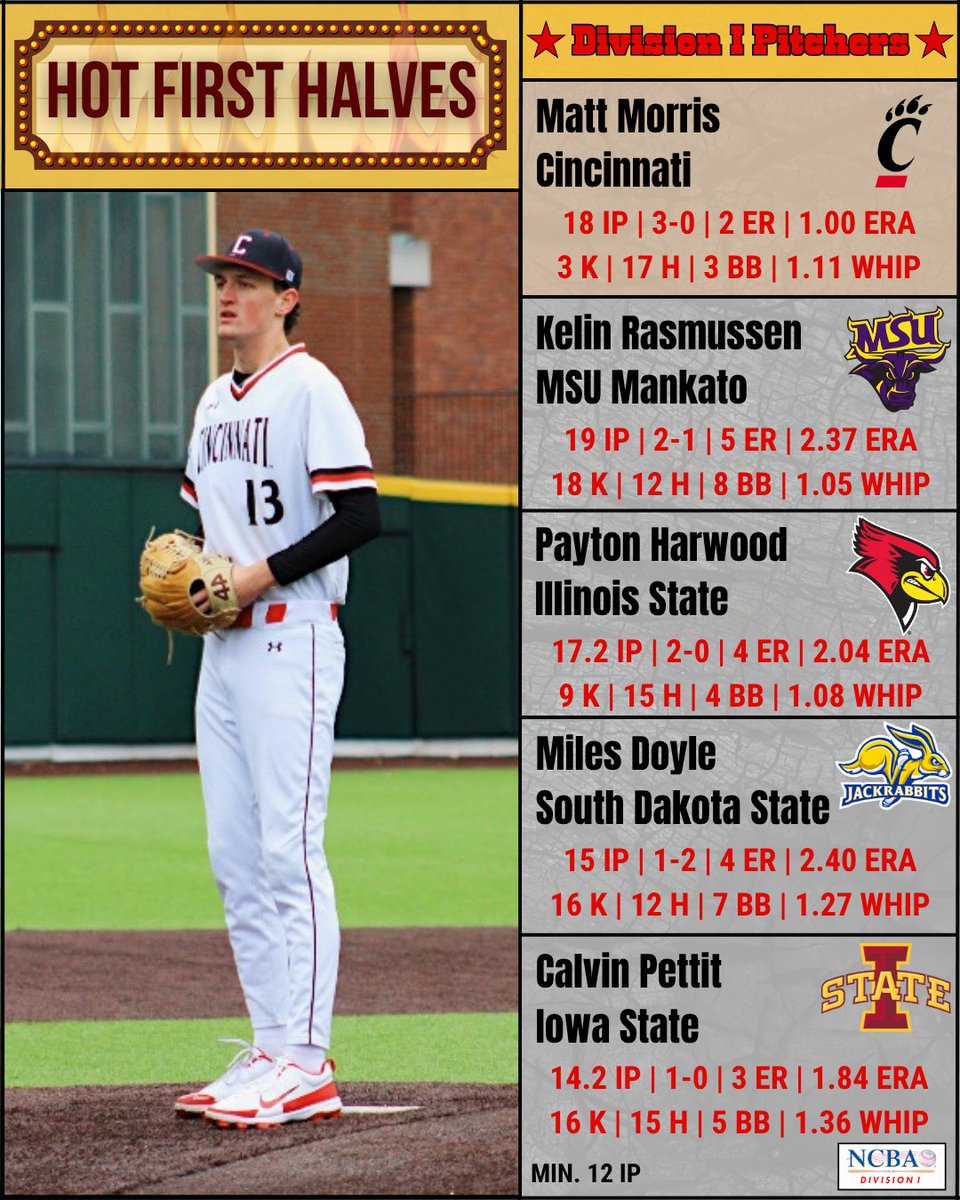 NCBA_Baseball's tweet photo. Friendly reminder: DI pitchers were NOT messing around. 😤🔥
Here are the guys who made life tough on opposing lineups.

#Baseball #NCBA #NCBAbaseball #RoadToAlton #HotFirstHalves #Cincinnati #MSUMankato #IllinoisState #SouthDakotaState #IowaState #StJoes #UWLaCrosse #WestVirginia #WestChester