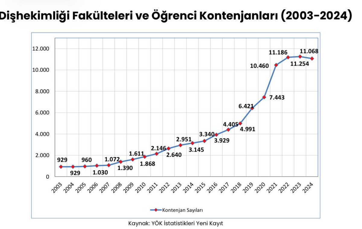 CenkErtugrulog's tweet photo. Fakülte ve öğrenci kontenjanları uçtu ama atama sayıları neden dibe vurdu? @saglikbakanligi @drmemisoglu
#DişhekimlerineAtama https://t.co/6QHrAYdsQ9