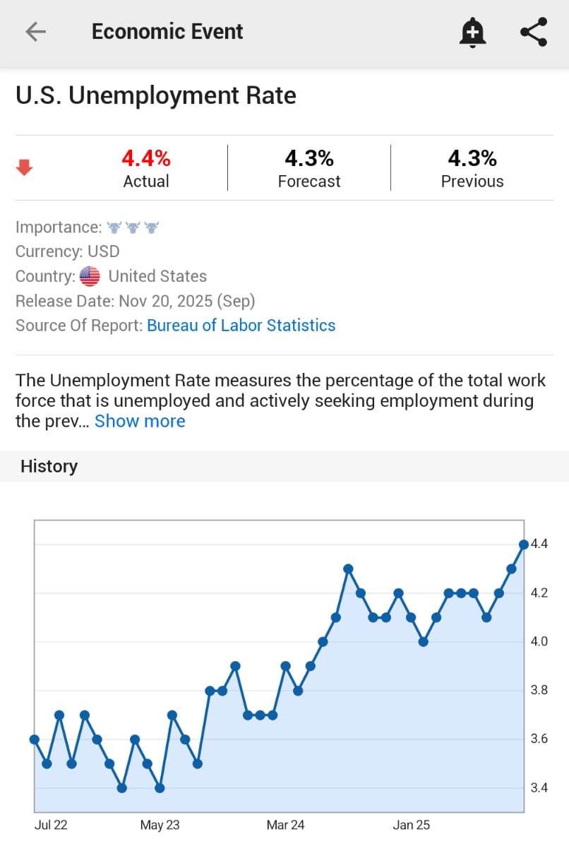 BitninjaX's tweet image. U.S. SEPTEMBER UNEMPLOYMENT RATE RISES TO 4.4%; EST. 4.3%; PREV. 4.3% 

🚀 INITIAL JOBLESS CLAIMS:

🟢PREVIOUS: 232,000

🟢ACTUAL: 229,000