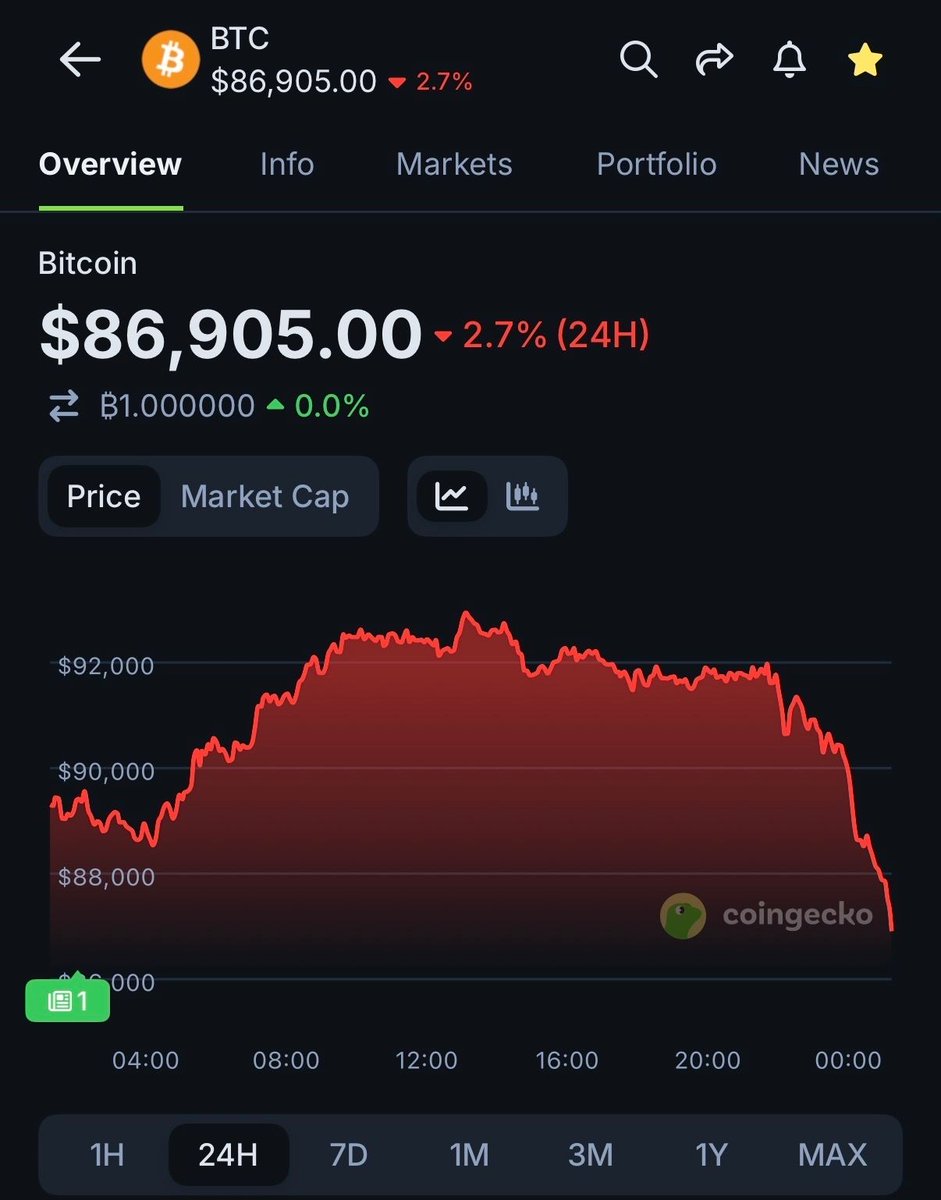 coingecko's tweet image. JUST IN: $BTC falls under $87,000.

Do you think it will bounce back from here?