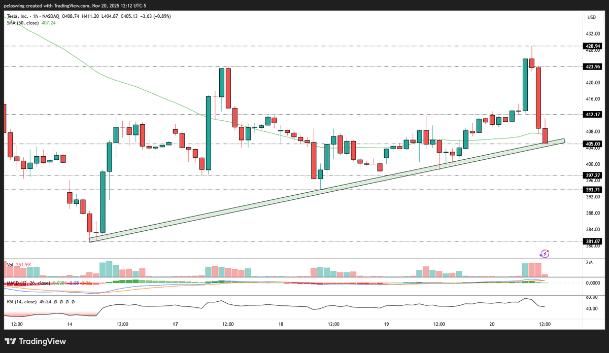 PeloSwing's tweet image. $TSLA hourly chart testing diagonal trendline support 👀