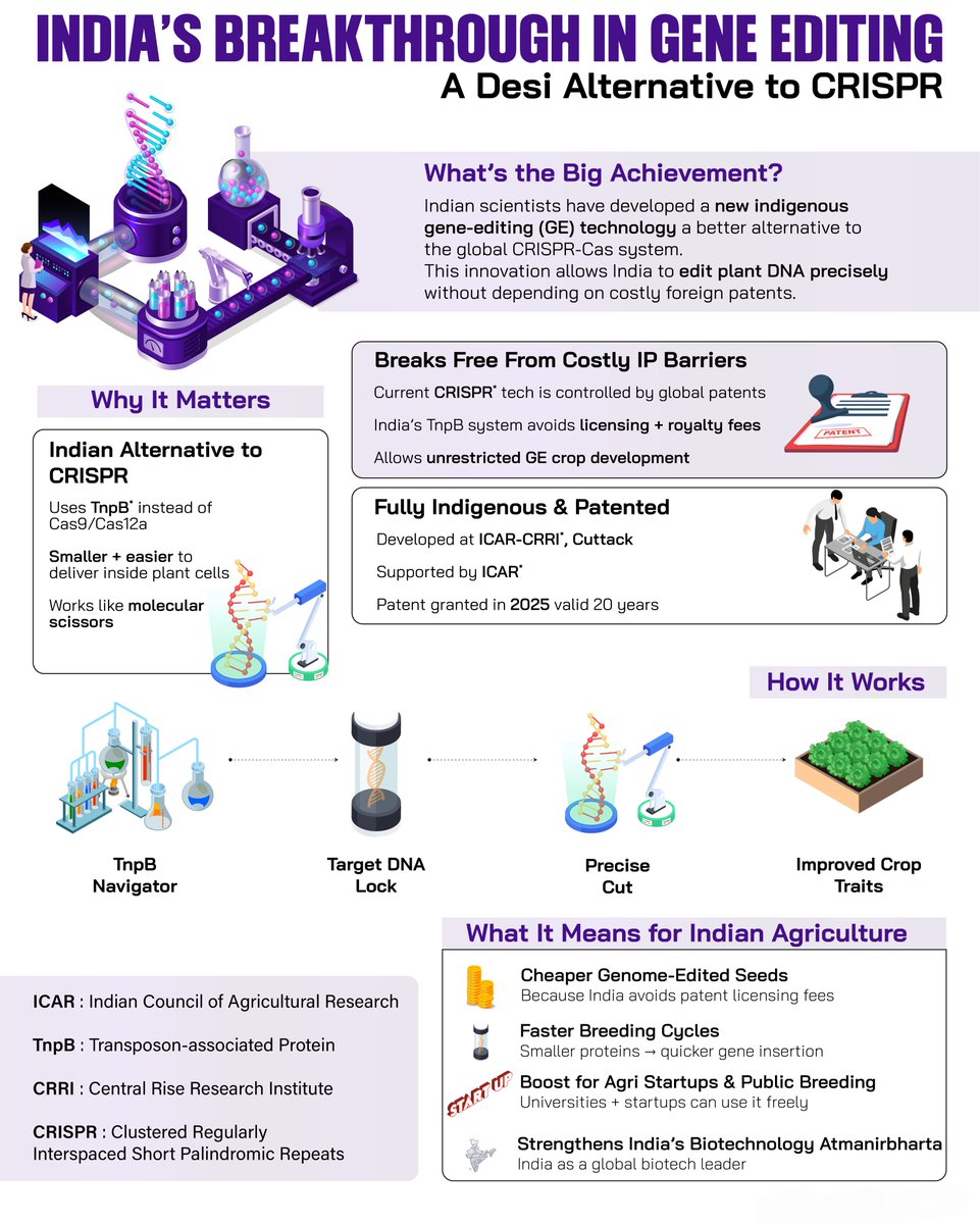 BJP4India's tweet image. 🧬 𝐈𝐧𝐝𝐢𝐚’𝐬 𝐧𝐞𝐰 𝐓𝐧𝐩𝐁 𝐠𝐞𝐧𝐞-𝐞𝐝𝐢𝐭𝐢𝐧𝐠 𝐬𝐲𝐬𝐭𝐞𝐦, 𝐚𝐛𝐨𝐮𝐭 𝟒𝟎–𝟓𝟎% 𝐬𝐦𝐚𝐥𝐥𝐞𝐫 𝐭𝐡𝐚𝐧 𝐂𝐑𝐈𝐒𝐏𝐑 𝐩𝐫𝐨𝐭𝐞𝐢𝐧𝐬 and now 𝐩𝐫𝐨𝐭𝐞𝐜𝐭𝐞𝐝 𝐛𝐲 𝐚 𝟐𝟎-𝐲𝐞𝐚𝐫 𝐢𝐧𝐝𝐢𝐠𝐞𝐧𝐨𝐮𝐬 𝐩𝐚𝐭𝐞𝐧𝐭 (𝟐𝟎𝟐𝟓–𝟐𝟎𝟒𝟓), 𝐛𝐫𝐞𝐚𝐤𝐬 𝐟𝐫𝐞𝐞…