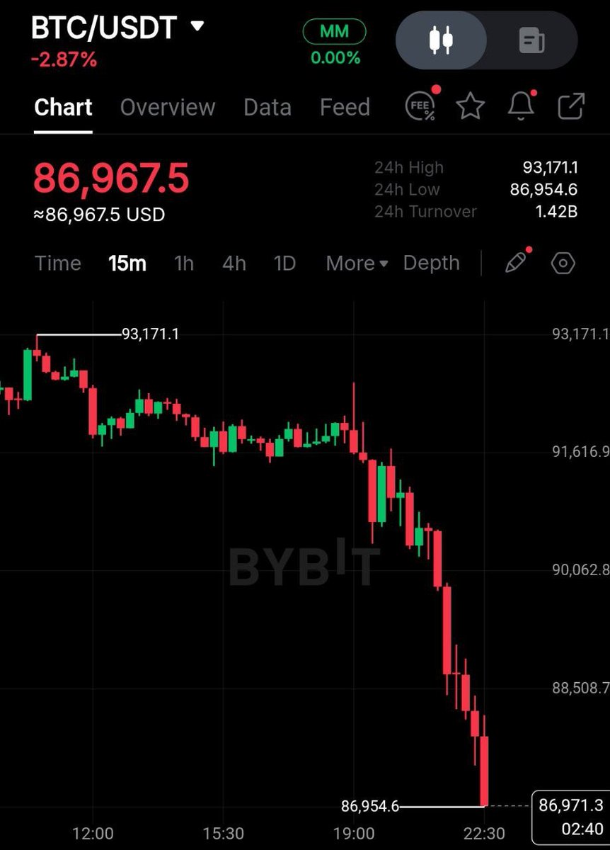 MaxCrypto's tweet image. WHO THE F*CK KEEPS ON SELLING BITCOIN?