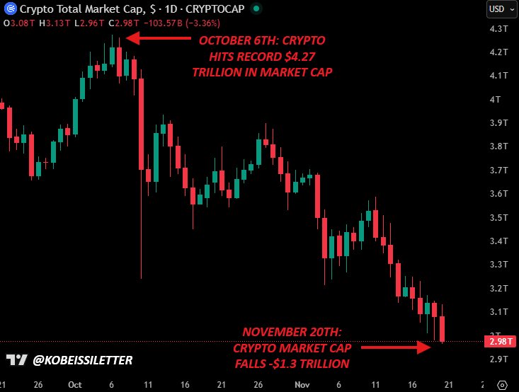 【速報】仮想通貨は現在、史上最速級で弱気相場に突き進んでいる

10月6日、仮想通貨市場は時価総額4.27兆ドルという過去最高を記録しました。

しかし今日、暗号資産全体の時価総額は再び3兆ドルを下回っています。

45日間で1.3兆ドルの減少です。