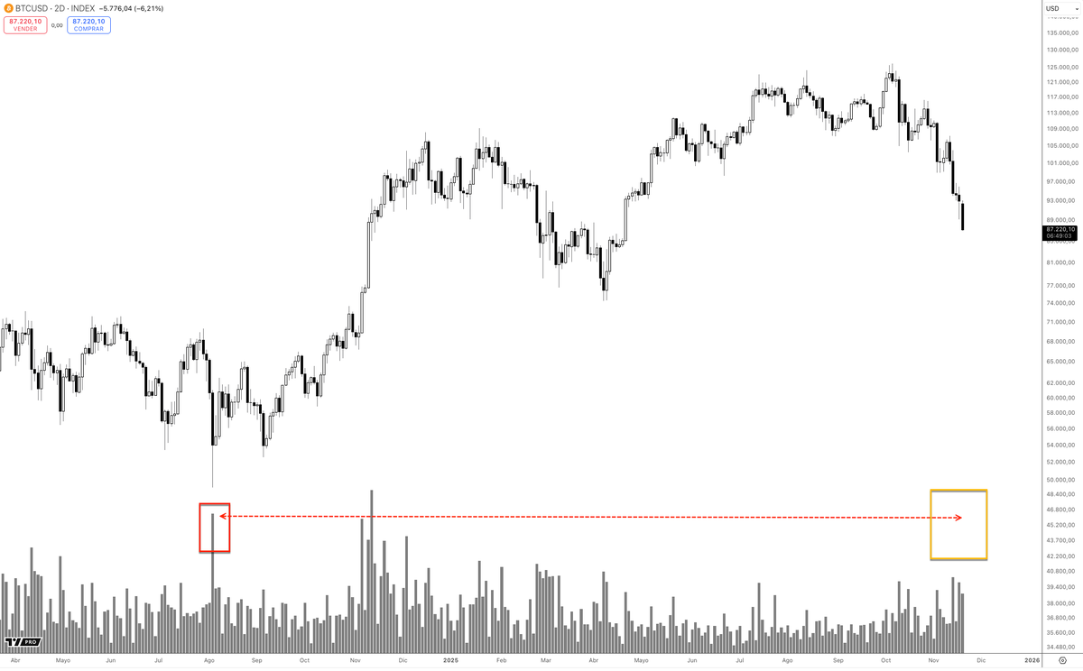 ¿Sabéis cuándo es probable que veamos el suelo en #BITCOIN ?

Cuando aparezca un volumen similar al que vimos en agosto 24