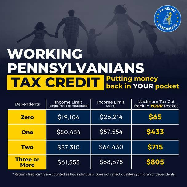 RepBellmon's tweet image. I&apos;m always proud to support working Pennsylvanians! The state budget that I voted for includes the creation of the Working Pennsylvanians Tax Credit, which will put money back in the pockets of many neighbors and families in our community.