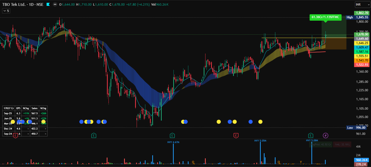 goel_siddharth's tweet image. #tbotek - up 4% since the update and analysis 🔥🔥

#StockMarket