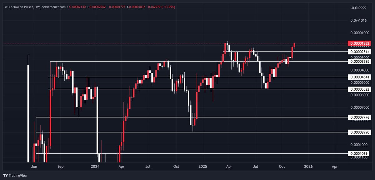 smiley69_btc's tweet image. #PulseChain is approaching its previous all time high
