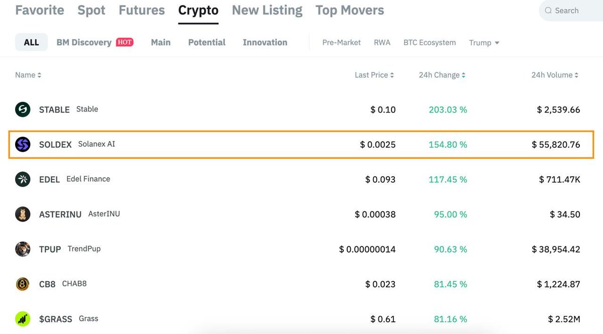 📊 $SOLDEX Top 2 in HOT Markets on Bitmart

The Solanex token is now one of the Top 2 most traded tokens and has shown the highest growth immediately after listing.

⚡️ We are just starting! Let’s grow together. 🚀

solanex.ai