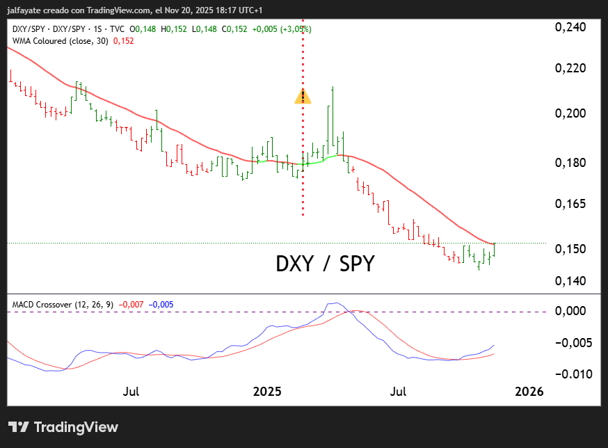 JavierAlfayate's tweet photo. 💥La ratio $DXY / $SPY apuntando maneras bajistas. Ojo con este sistema que las últimas veces ha sido bastante certero. Los 💫astros empiezan a alinearse hacia el Sur: https://t.co/yMLZMlmhDY