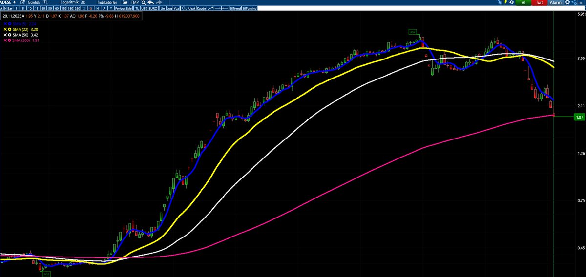 #adese TEZGAH GÜZEL.
⚠️0.35 den 4.59 a 13x yap, sonra oradan bölüp 1 liraya senet mi kaldı diyen herkese mal ver. HAYIRLI İŞLER...