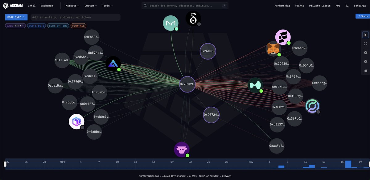 arkham's tweet image. THE WHALE SHORTING $60M ZEC HAS BEEN FULLY LIQUIDATED

The whale controlling the 3 HL accounts leverage shorting a total $60M of ZEC has just been liquidated. He lost a total of $5.5M attempting to time the top of ZEC.

RIP a fallen soldier.