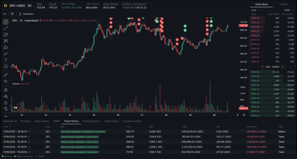 arkham's tweet image. THE WHALE SHORTING $60M ZEC HAS BEEN FULLY LIQUIDATED

The whale controlling the 3 HL accounts leverage shorting a total $60M of ZEC has just been liquidated. He lost a total of $5.5M attempting to time the top of ZEC.

RIP a fallen soldier.